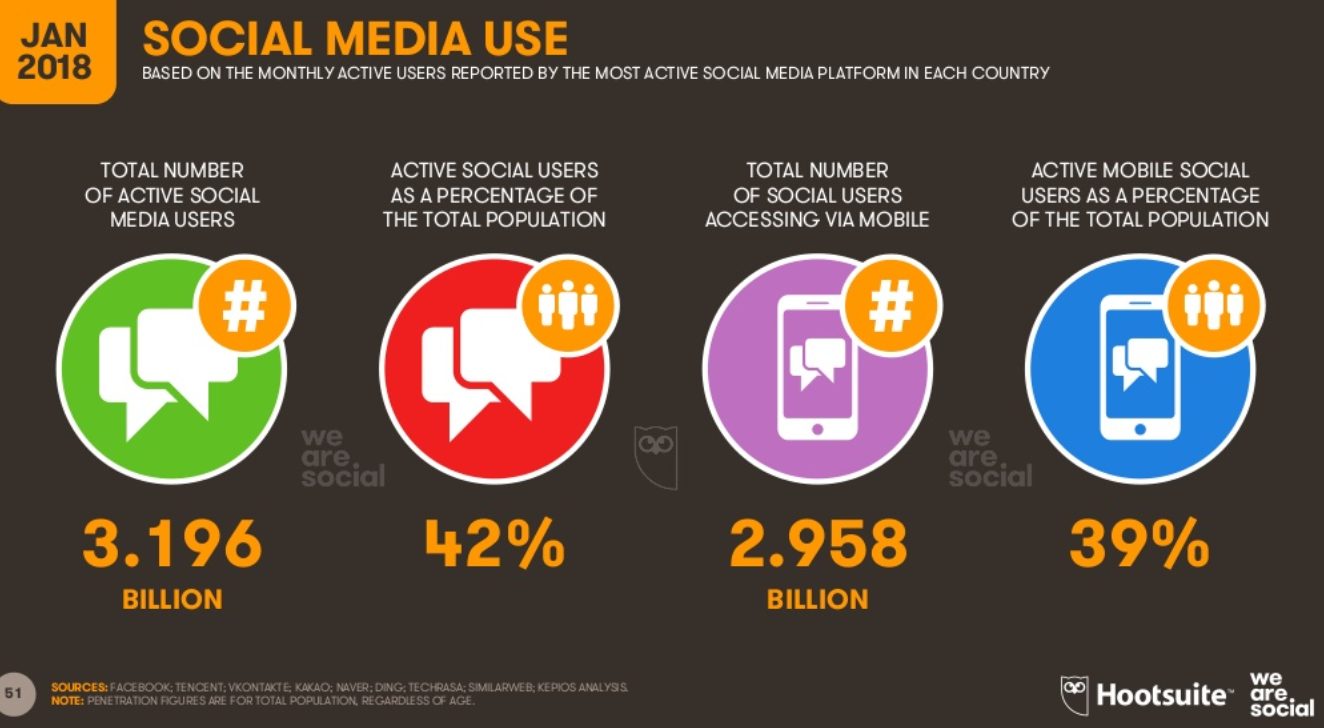 social media use